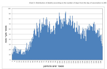 Image of Israeli Ministry of Health data showing deaths plotted against days after covid injection