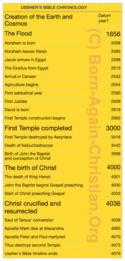 Image of James Ussher's Bible chronology. Copyright Colin Melbourne Born-Again-Christian.Org